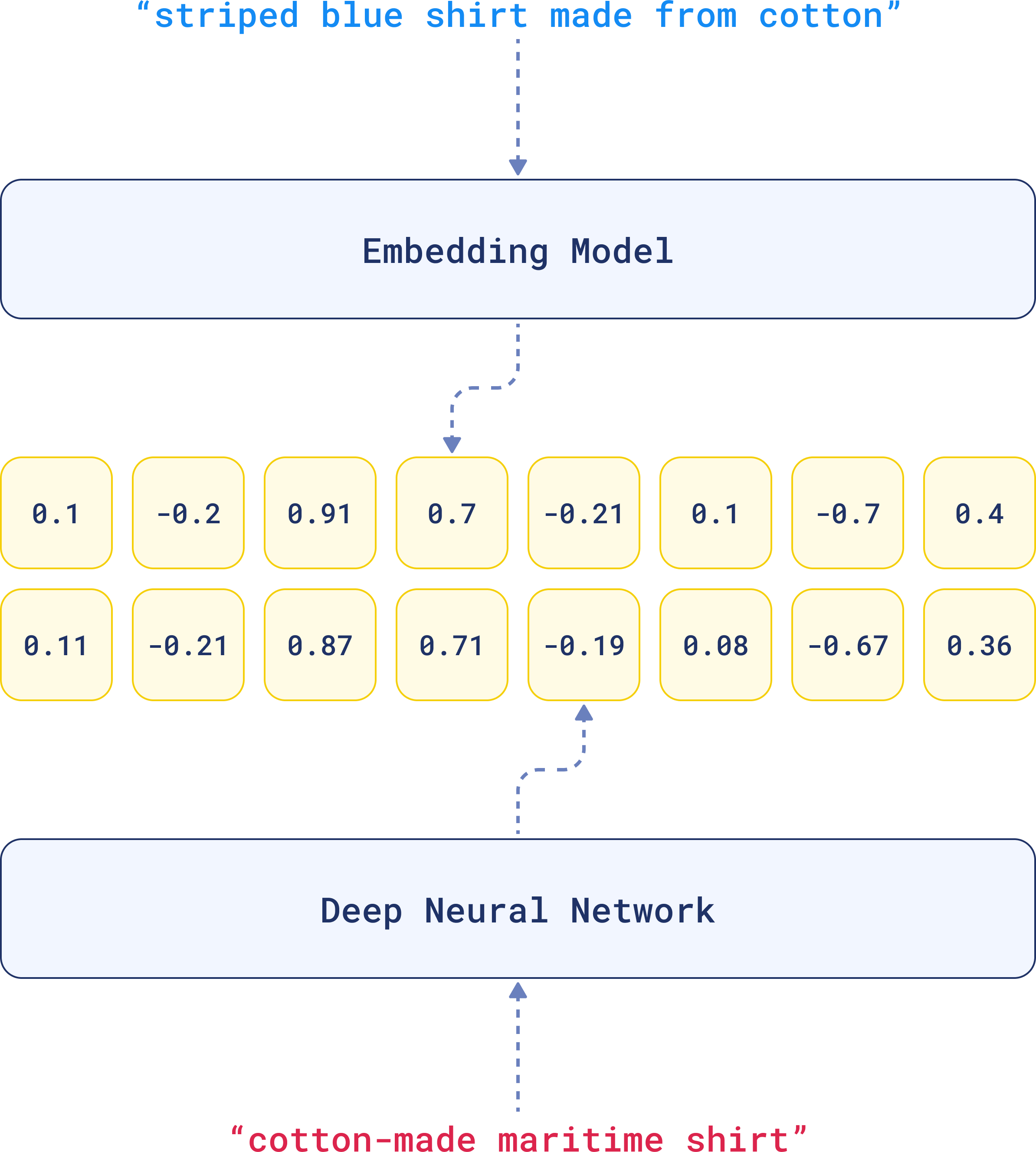 Comparison of the embeddings of 2 similar sentences