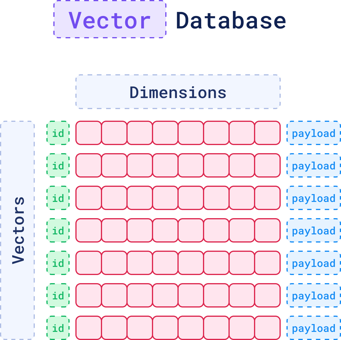 Structure of a Vector Database