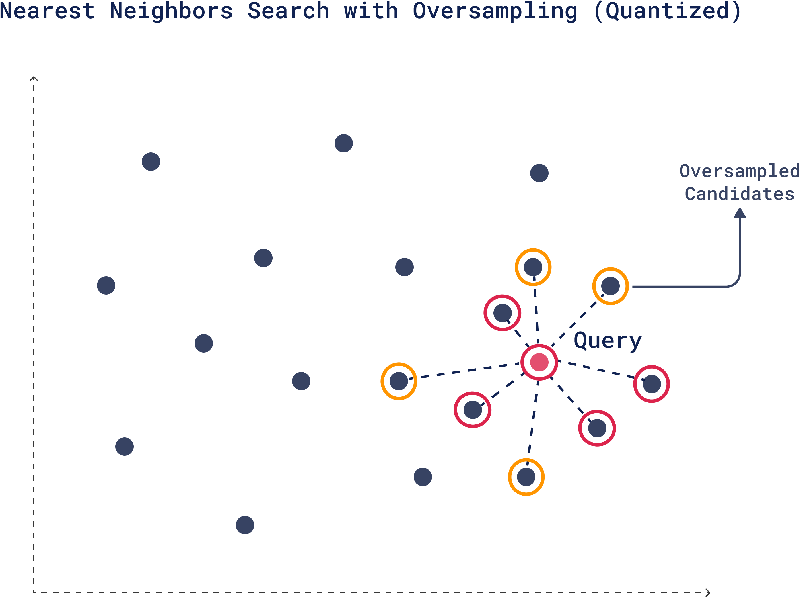 ANN Search with Quantization and Oversampling