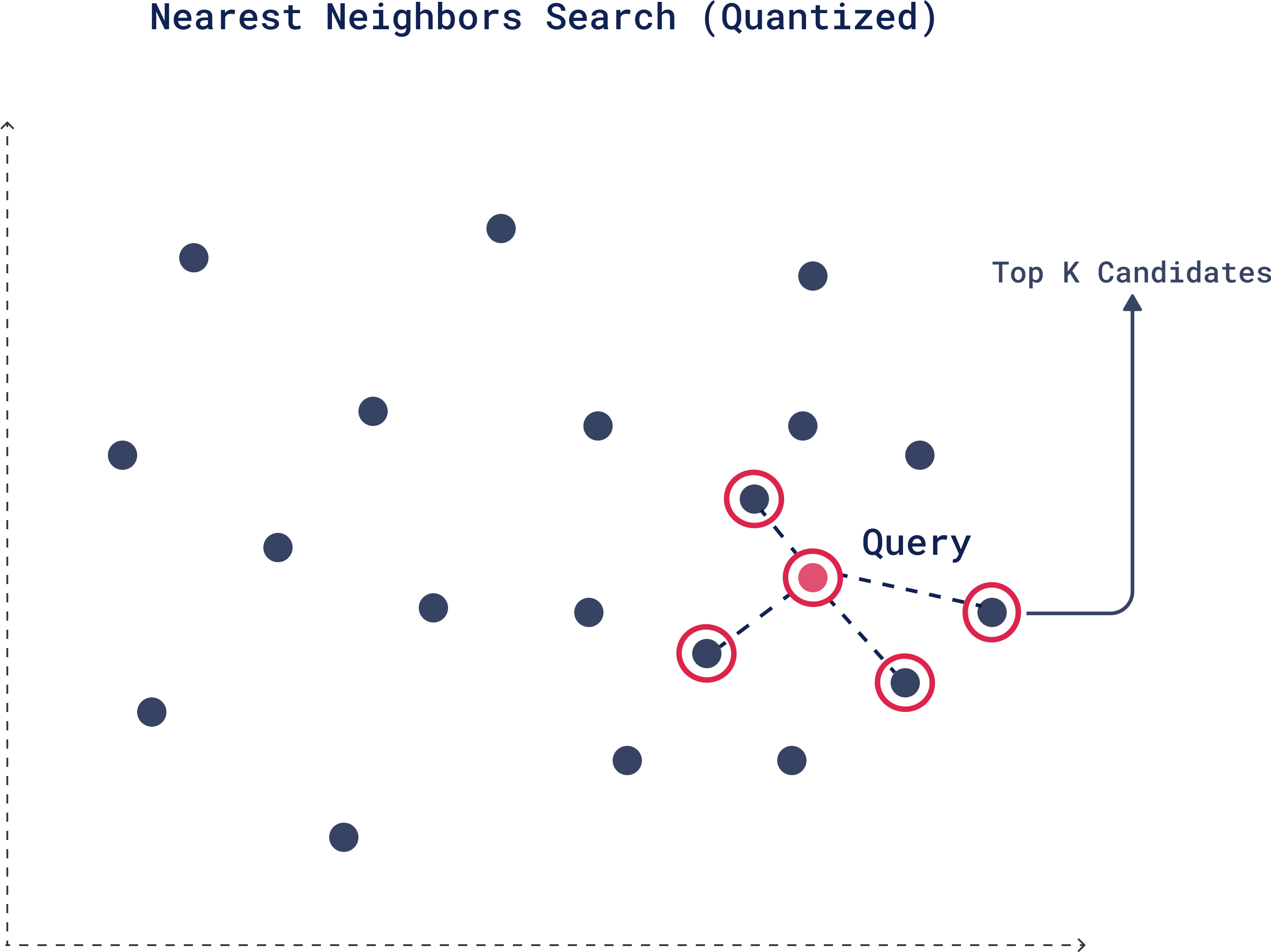 ANN Search with Quantization