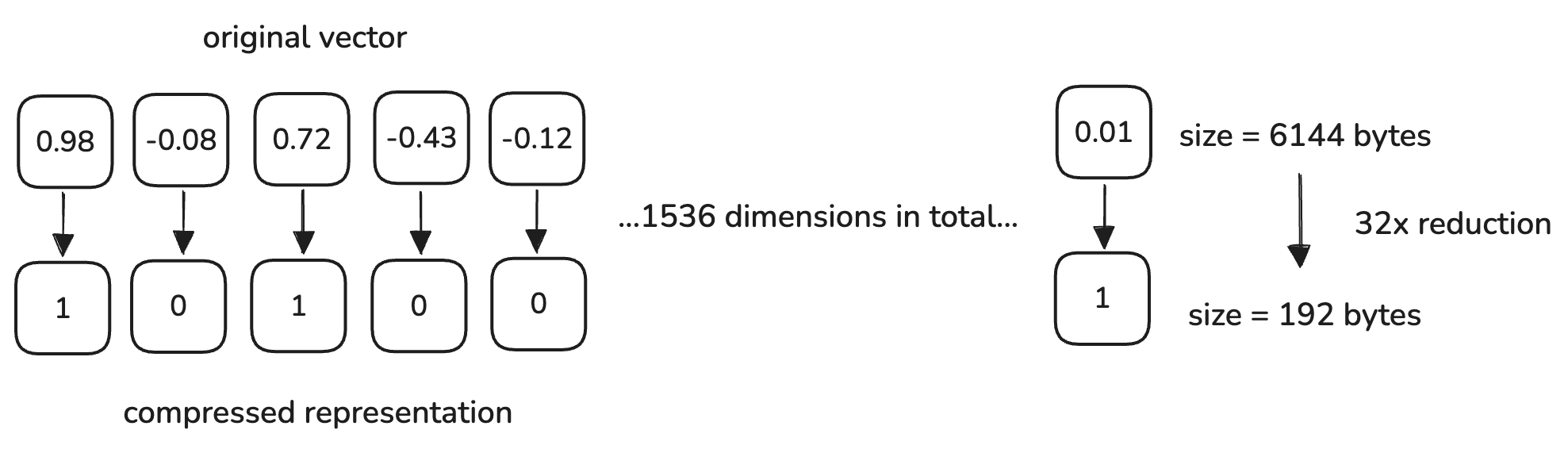 Binary Quantization example