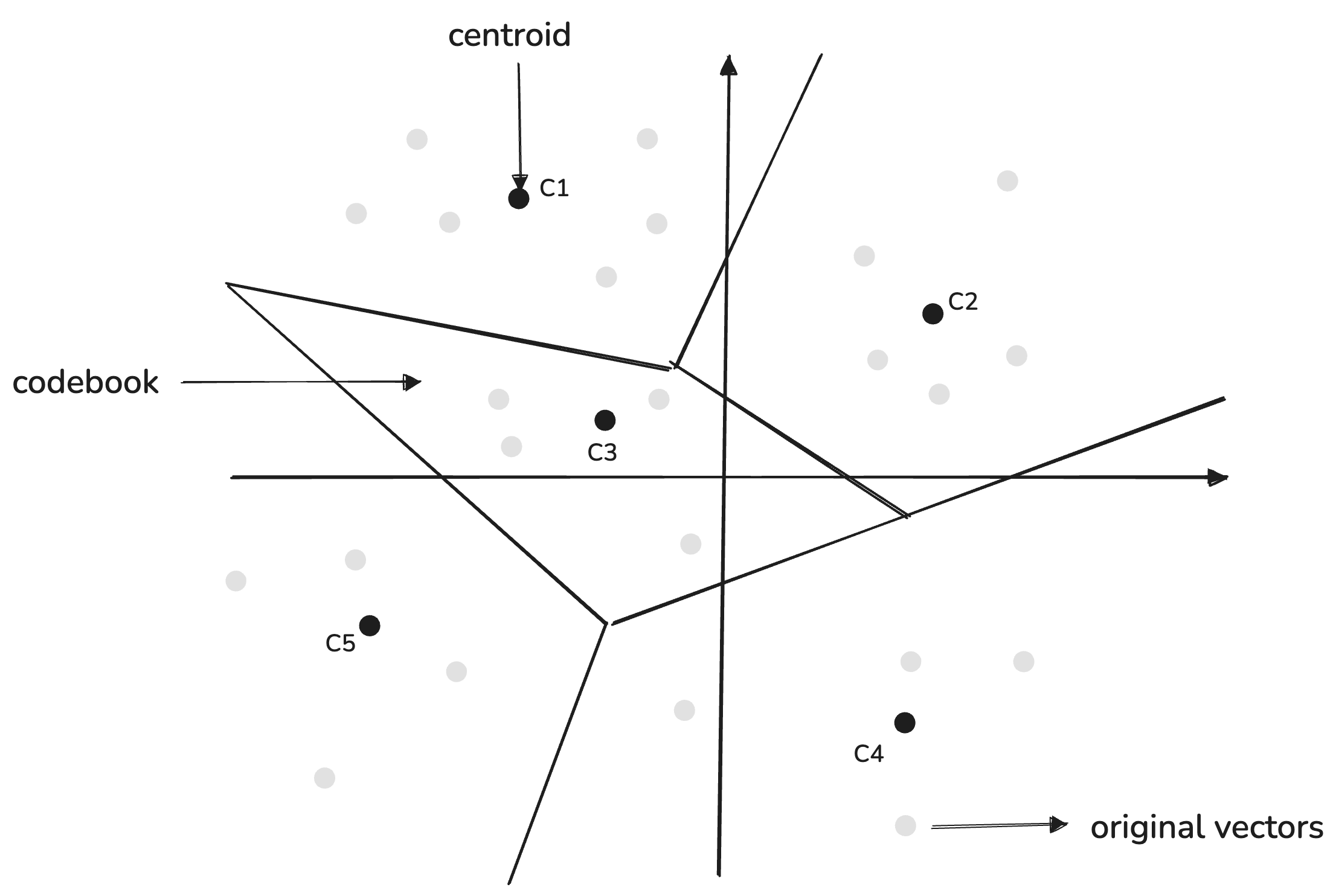 Codebook and Centroids example