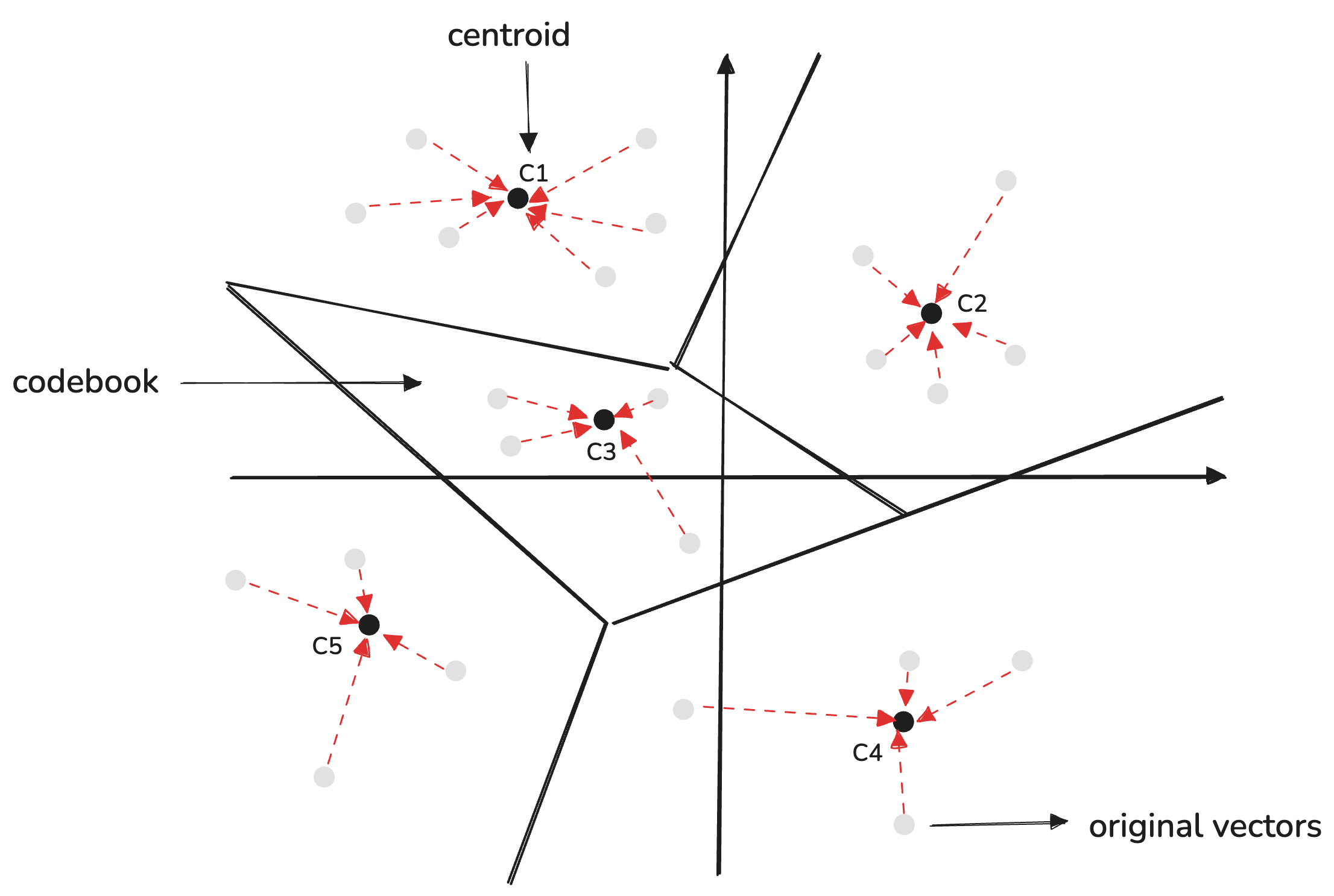 Vectors being mapped to their corresponding centroids example