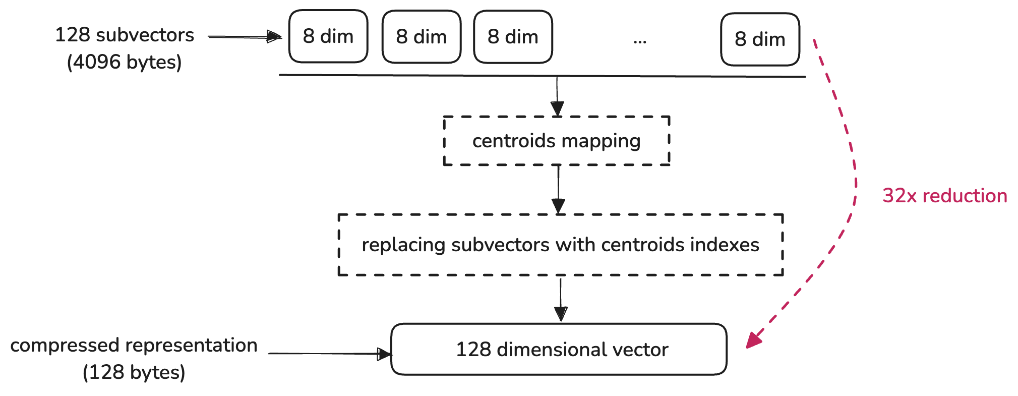 Product Quantization example