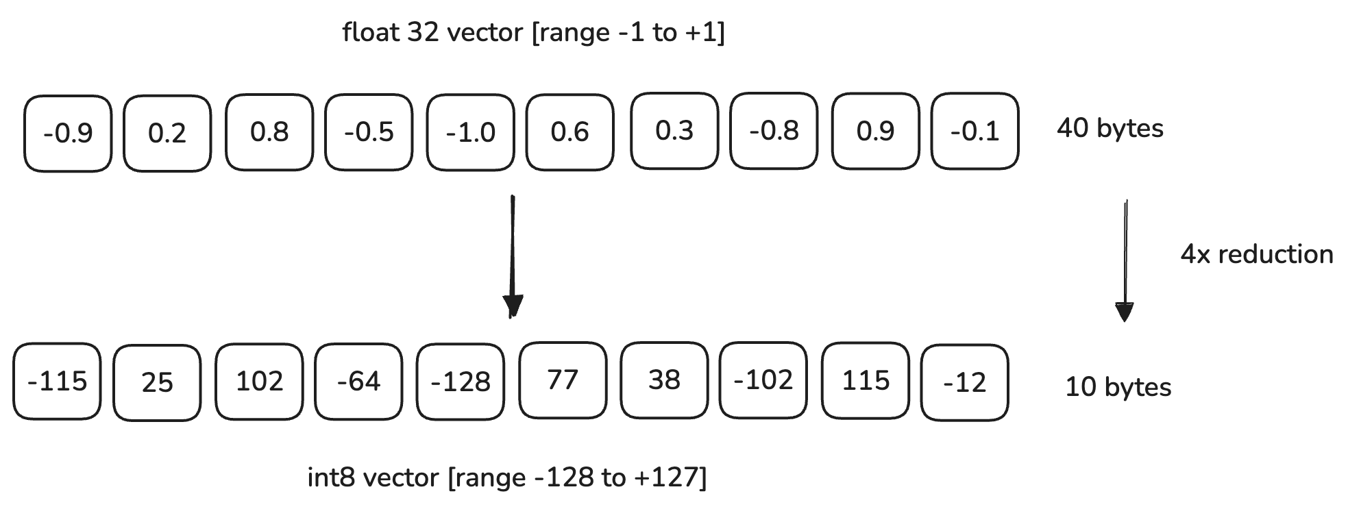 Scalar Quantization example