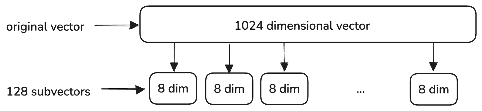 Creation of the Sub-vector