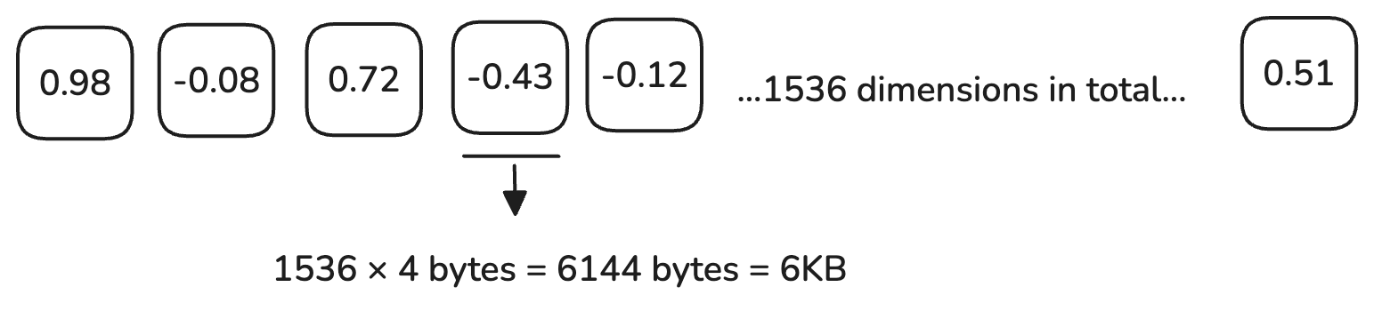 1536-dimensional vector size is 6 KB