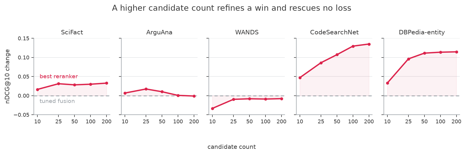Five small line charts, one per dataset, showing the best nDCG@10 change over tuned fusion at candidate counts 10, 25, 50, 100, and 200. SciFact, CodeSearchNet, and DBPedia-entity stay above the zero line, WANDS stays below it at every count, and ArguAna peaks at 25 then falls to zero by 200.
