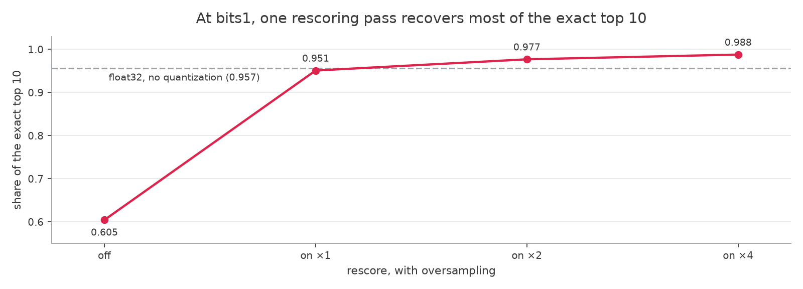 Line chart of the share of the exact top 10 that bits1 returns, across rescore off and rescore on at oversampling 1, 2, and 4. The share jumps from 0.605 with rescore off to 0.951 at oversampling 1, crossing the dashed float32 reference at 0.957, then flattens at 0.977 and 0.988.