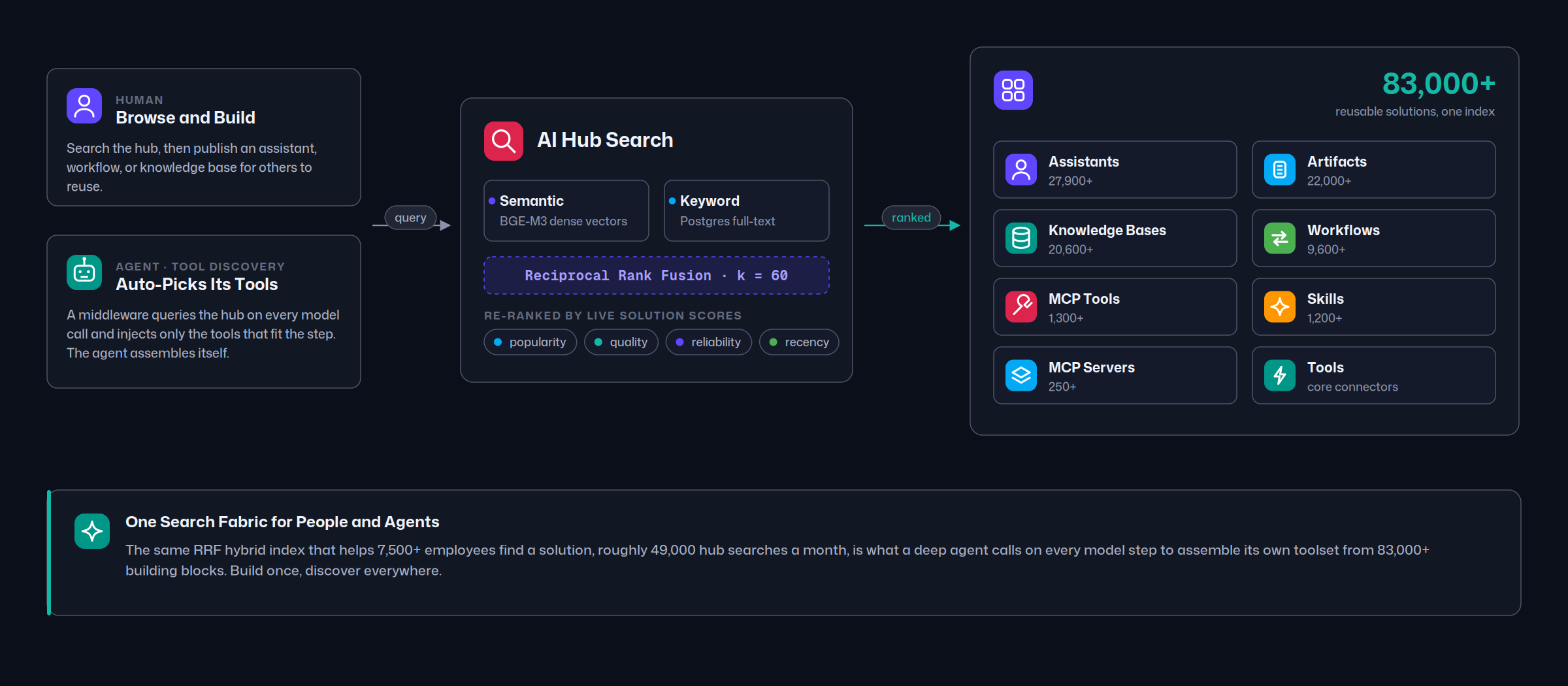 Diagram of the AI Hub search fabric: humans and agents send queries through one RRF hybrid index that fuses semantic and keyword search across 83,000+ reusable solutions
