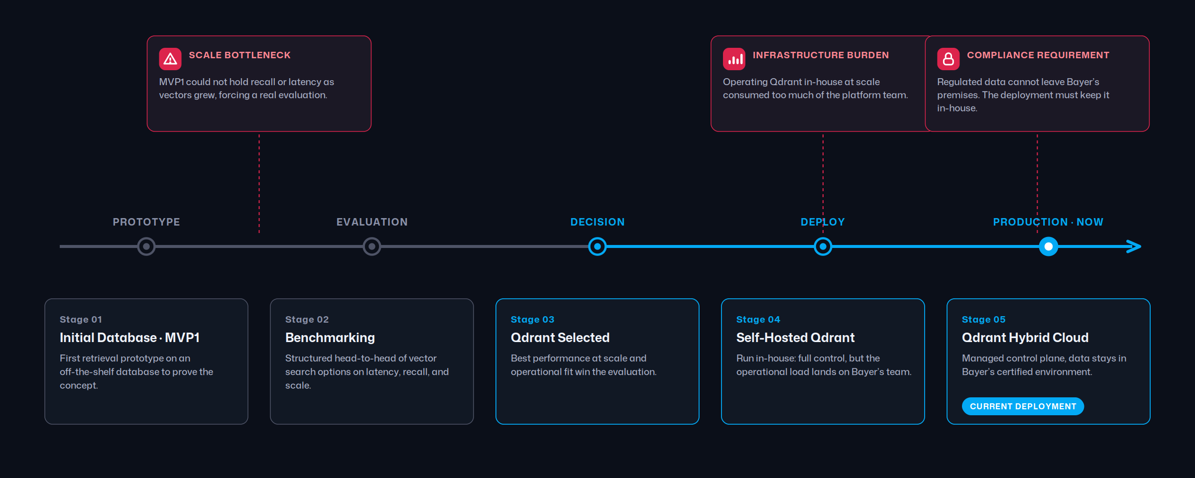 Timeline of Bayer&rsquo;s path from a Redis prototype through benchmarking and self-hosted Qdrant to the current Qdrant Hybrid Cloud deployment, with the scale, infrastructure, and compliance pressures that drove each step