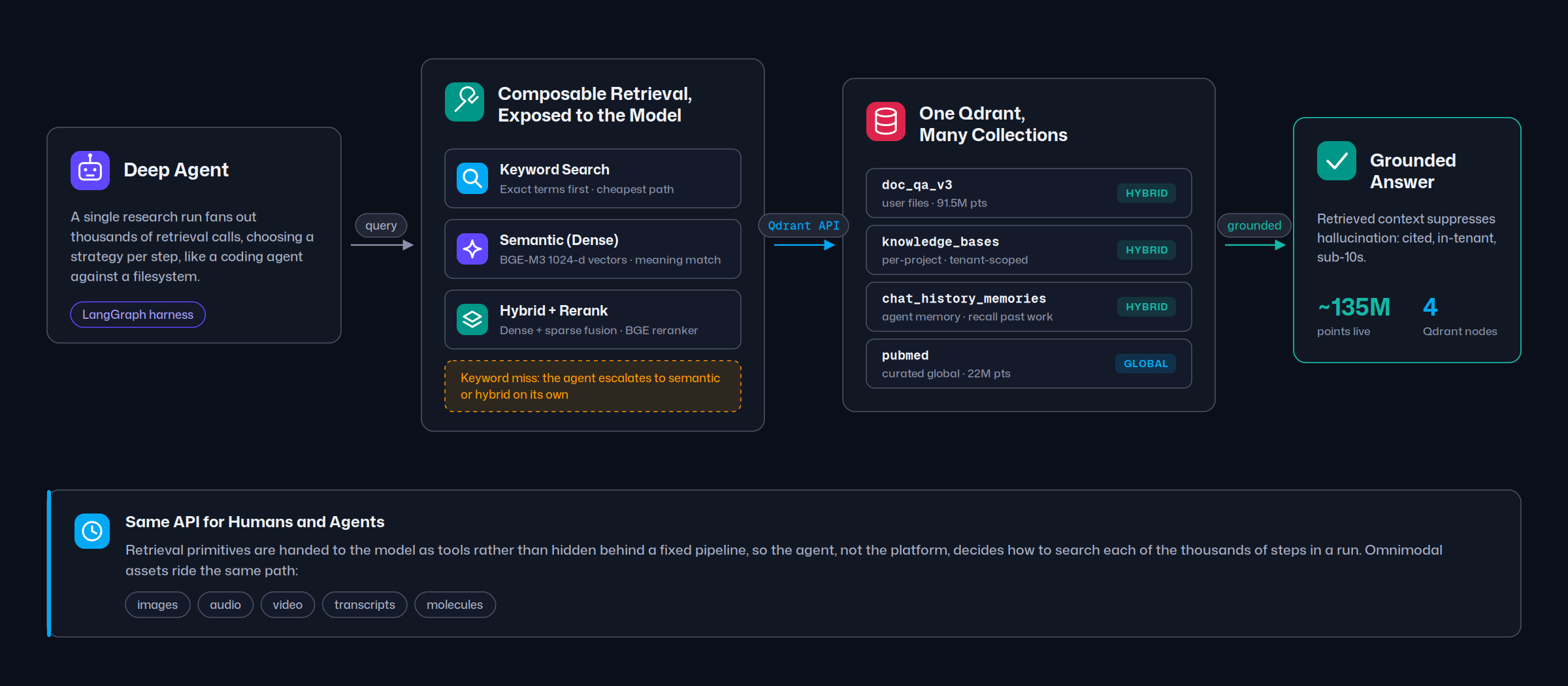Flow diagram of Bayer&rsquo;s composable retrieval: a deep agent chooses keyword, semantic, or hybrid search through the Qdrant API across four collections, returning grounded answers from roughly 135M points on four nodes