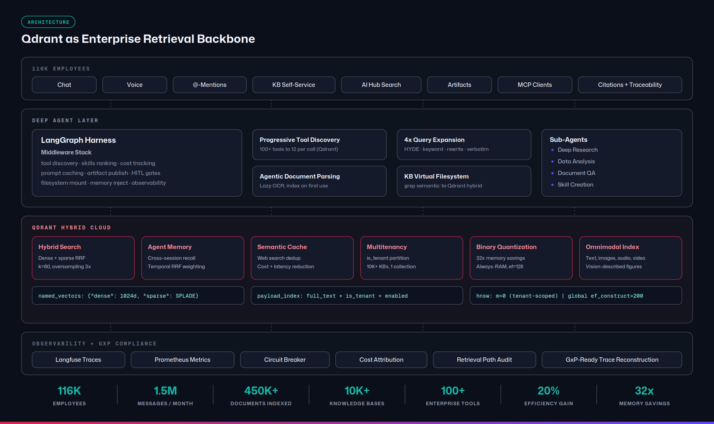 Qdrant as enterprise retrieval backbone: four layers from 116K employees through the deep agent harness to Qdrant Hybrid Cloud and GxP-ready observability