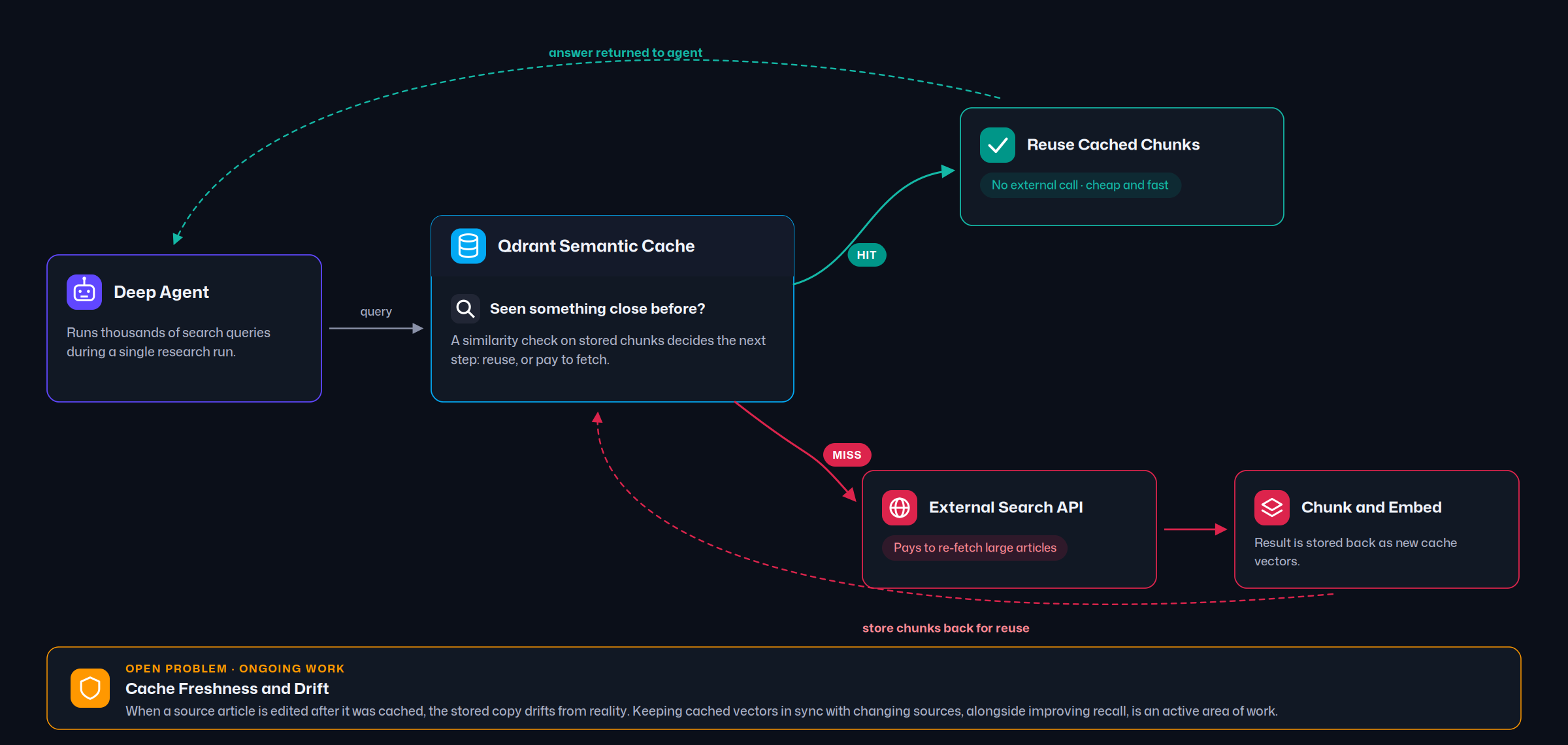 Loop diagram of the Qdrant semantic cache: a deep agent&rsquo;s query hits the cache and reuses stored chunks, or on a miss pays the external search API, chunks and embeds the result, and stores it back for reuse
