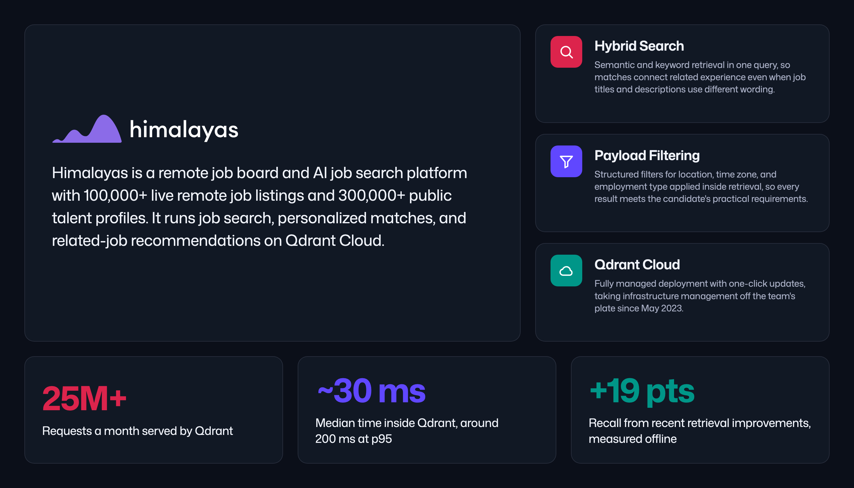 Himalayas is a remote job board and AI job search platform with 100,000+ live remote job listings and 300,000+ public talent profiles, running job search, personalized matches, and related-job recommendations on Qdrant Cloud. Qdrant serves 25M+ requests a month at around 30 ms median, and recent retrieval improvements added 19 points of recall