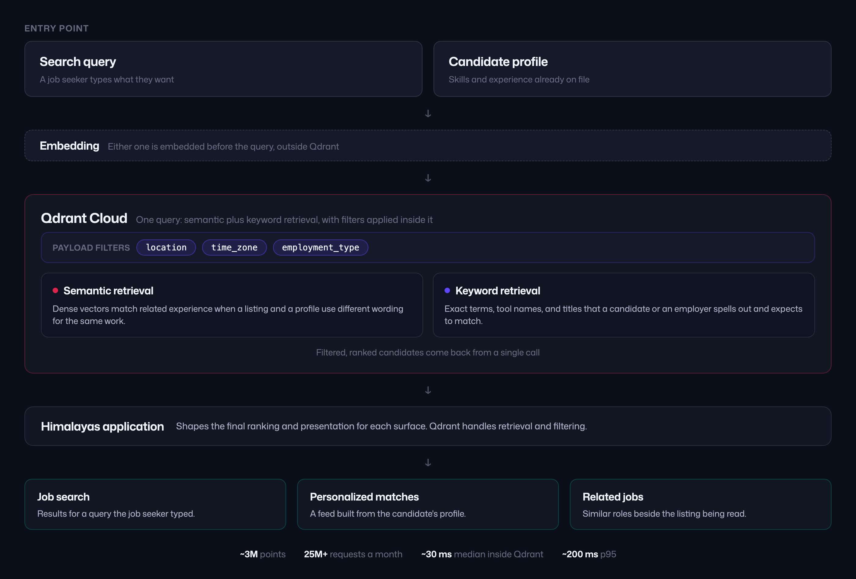 Himalayas retrieval pipeline: a search query or candidate profile enters one hybrid query in Qdrant that combines semantic and keyword retrieval with payload filters for location, time zone, and employment type. Qdrant returns filtered, ranked candidates, and the Himalayas application ranks and presents them for job search, personalized matches, and related-job recommendations