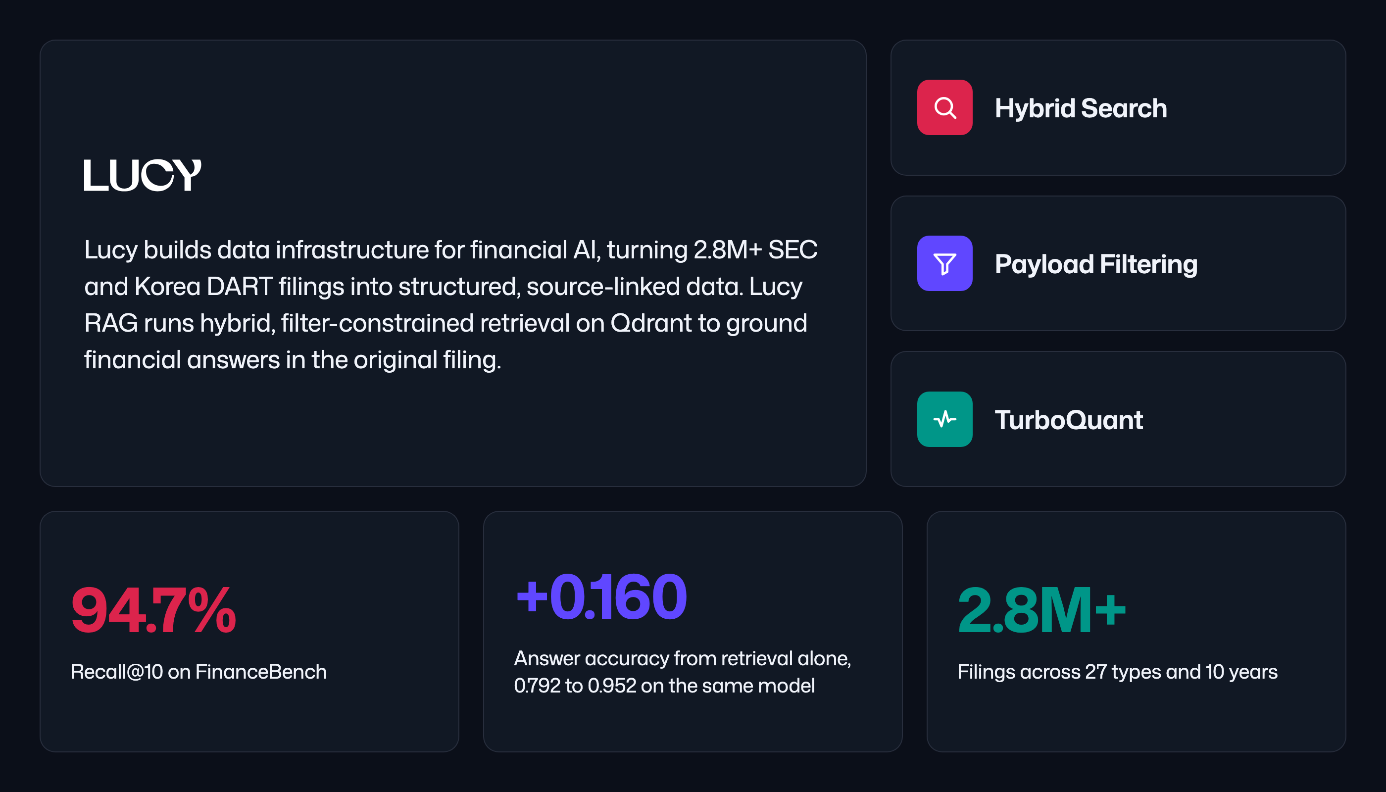 Lucy builds data infrastructure for financial AI, turning 2.8M+ SEC and Korea DART filings into structured, source-linked data. Lucy RAG runs hybrid, filter-constrained retrieval on Qdrant, reaching 94.7% Recall@10 on FinanceBench and lifting answer accuracy by 0.160 on a fixed model