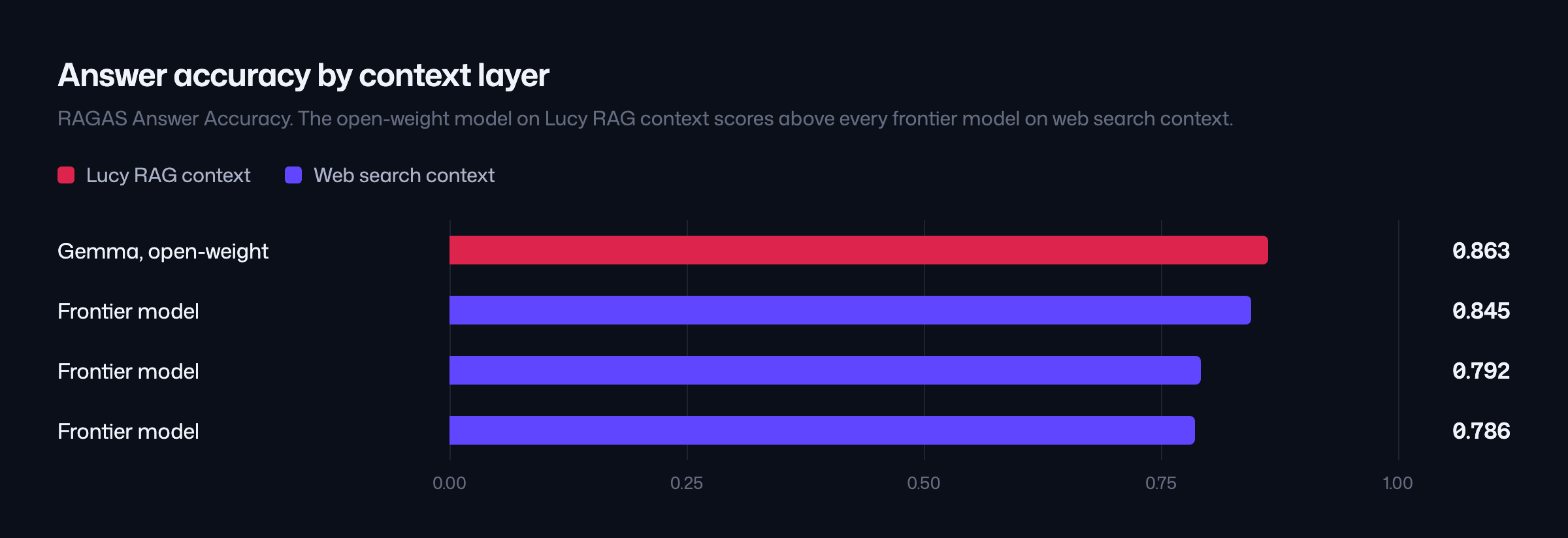 RAGAS Answer Accuracy by context layer: an open-weight Gemma model on Lucy RAG context scores 0.863, ahead of three frontier models on web search context at 0.845, 0.792, and 0.786