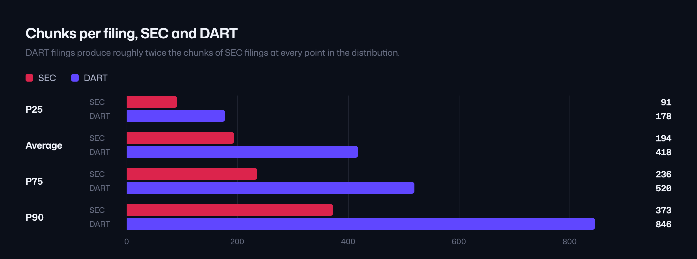 Chunks per filing for SEC and DART at P25, average, P75, and P90. SEC runs 91, 194, 236, and 373; DART runs 178, 418, 520, and 846, roughly double at every point in the distribution