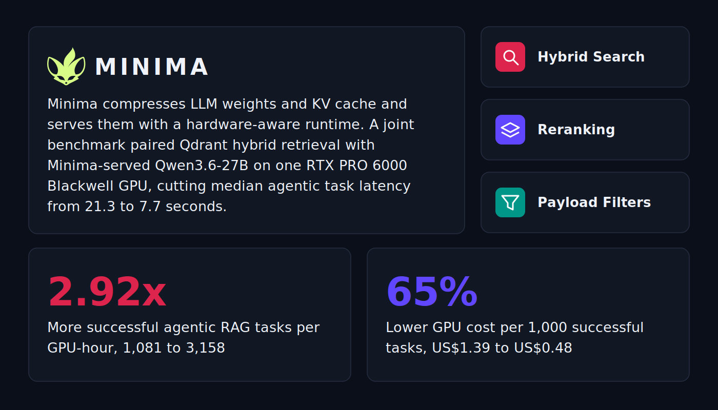 Minima compresses LLM weights and KV cache and serves them with a hardware-aware runtime. Paired with Qdrant hybrid search, reranking, and payload filters, the joint benchmark reached 2.92x more successful agentic RAG tasks per GPU-hour, from 1,081 to 3,158, and cut GPU cost per 1,000 successful tasks by 65%, from USD 1.39 to USD 0.48