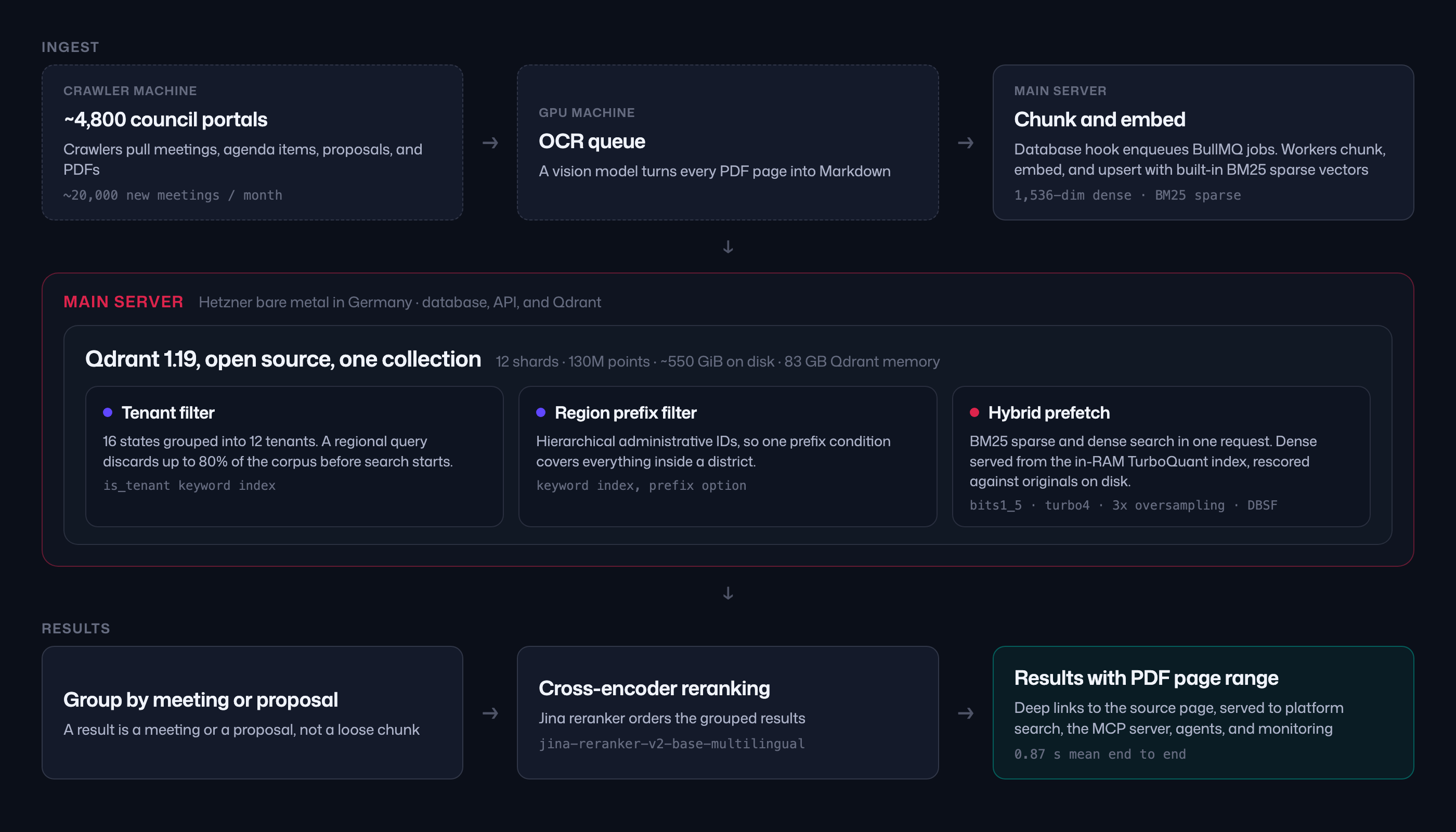Poliscope’s pipeline: crawlers on their own machine pull meetings and PDFs from about 4,800 council portals, and a separate GPU machine runs OCR to turn pages into Markdown. On the main server, which holds the database, API, and Qdrant, workers chunk and embed the text into one Qdrant collection with dense and BM25 sparse vectors. At query time, a tenant filter and region prefix filter narrow the corpus, a hybrid prefetch fuses BM25 and TurboQuant dense results with DBSF, results are grouped by meeting or proposal, and a Jina cross-encoder reranks them before they deep-link to the PDF page