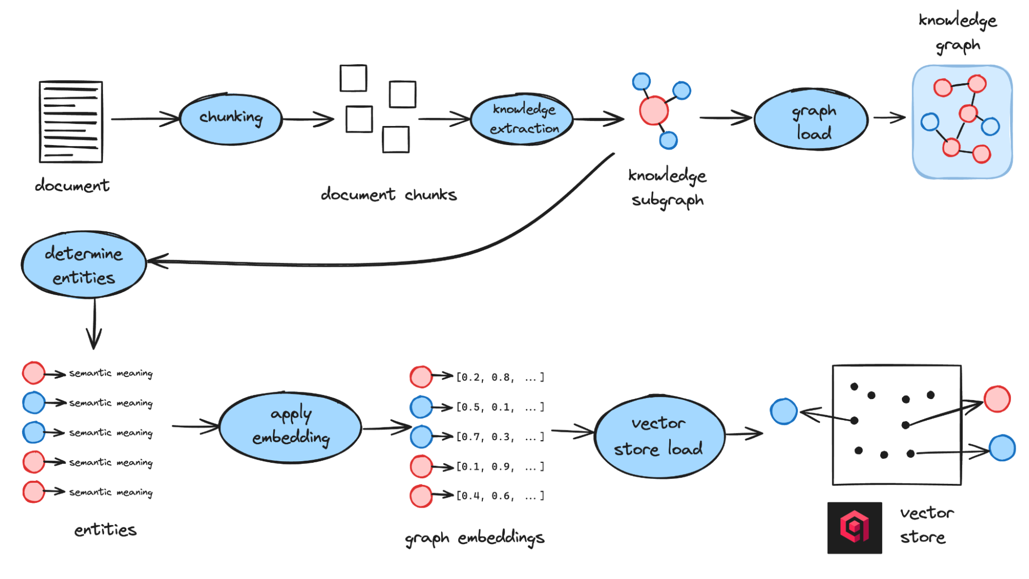 Ingestion process
