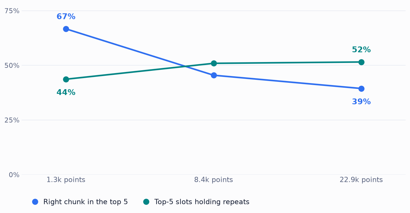 Two lines plotted against collection size for the same 33 questions. The share of questions that find the right chunk in the top five falls from 67% at 1.3k points to 39% at 22.9k points, while the share of top-five slots holding repeats rises from 44% to 52%. The two lines cross at around 8.4k points.