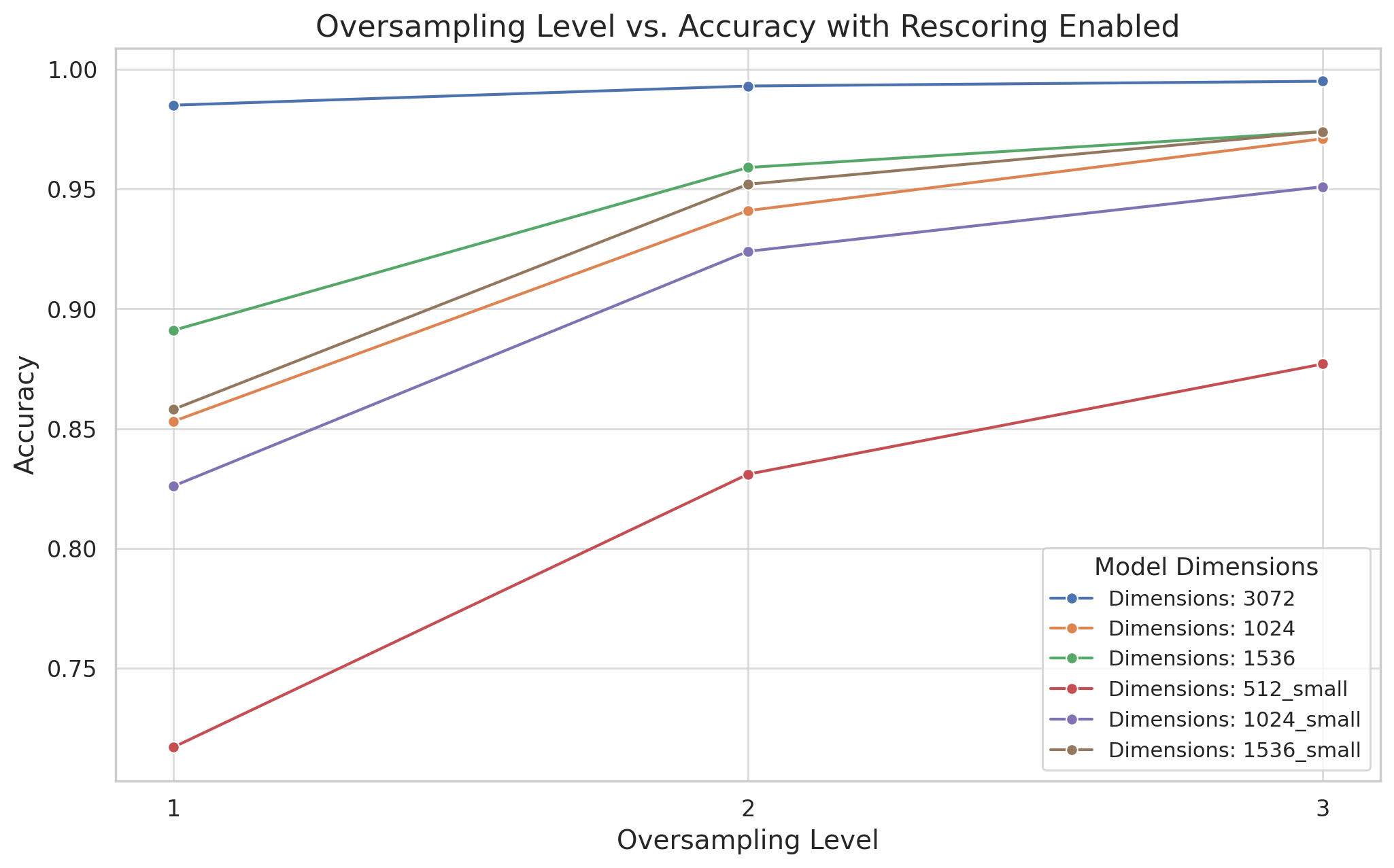 Measuring the impact of oversampling
