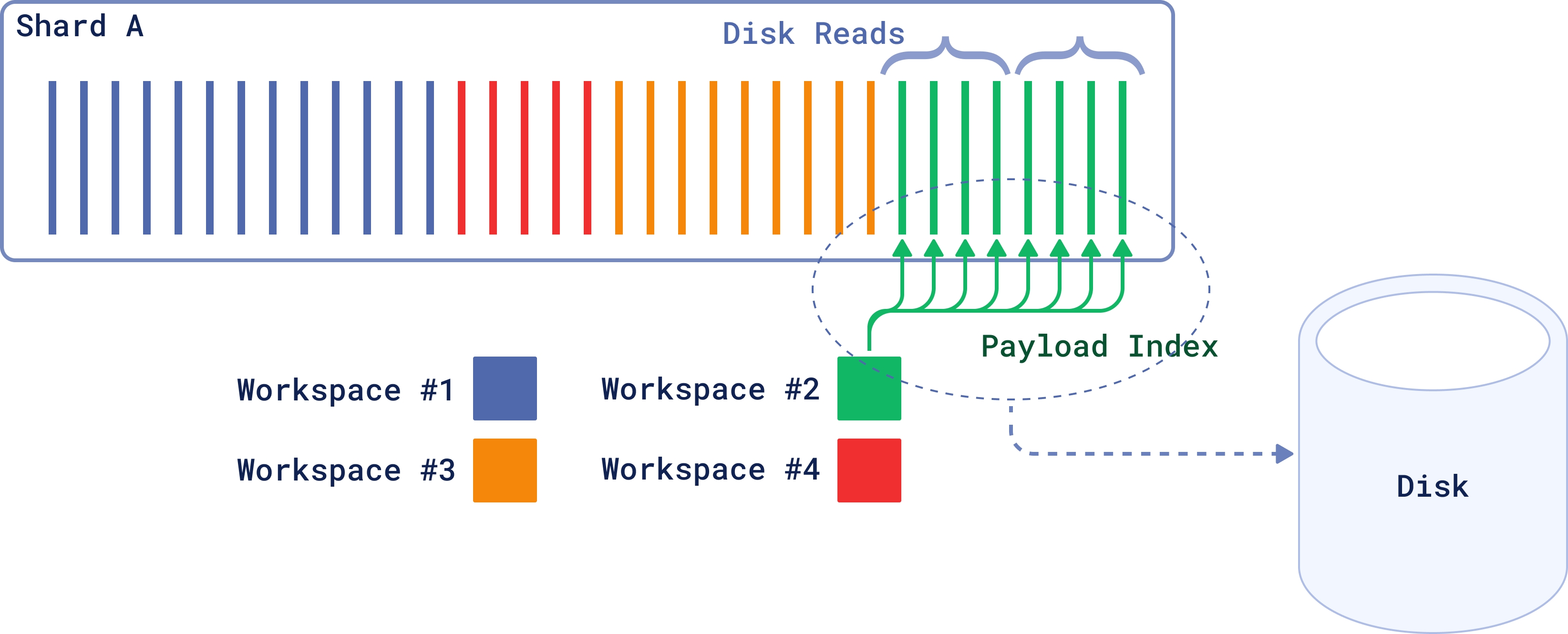 on-disk-payload