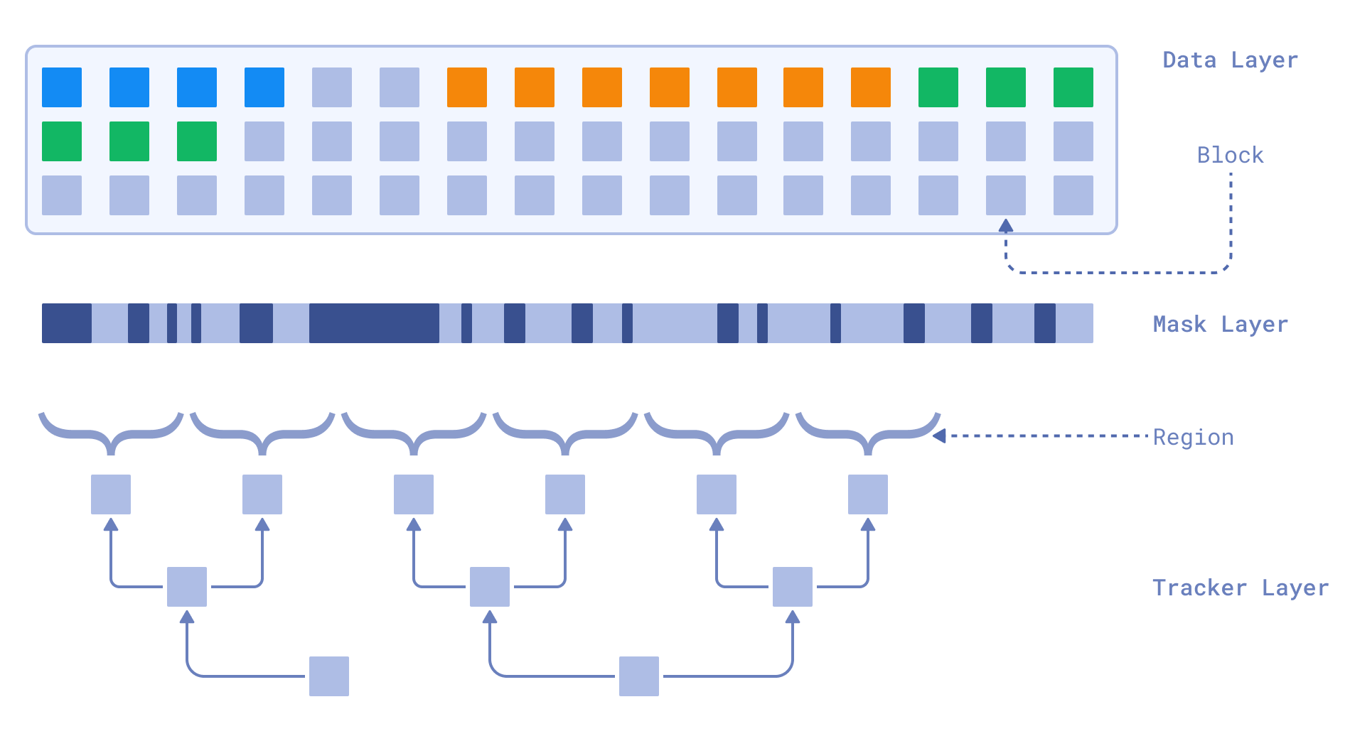 Qdrant's New Storage Backend