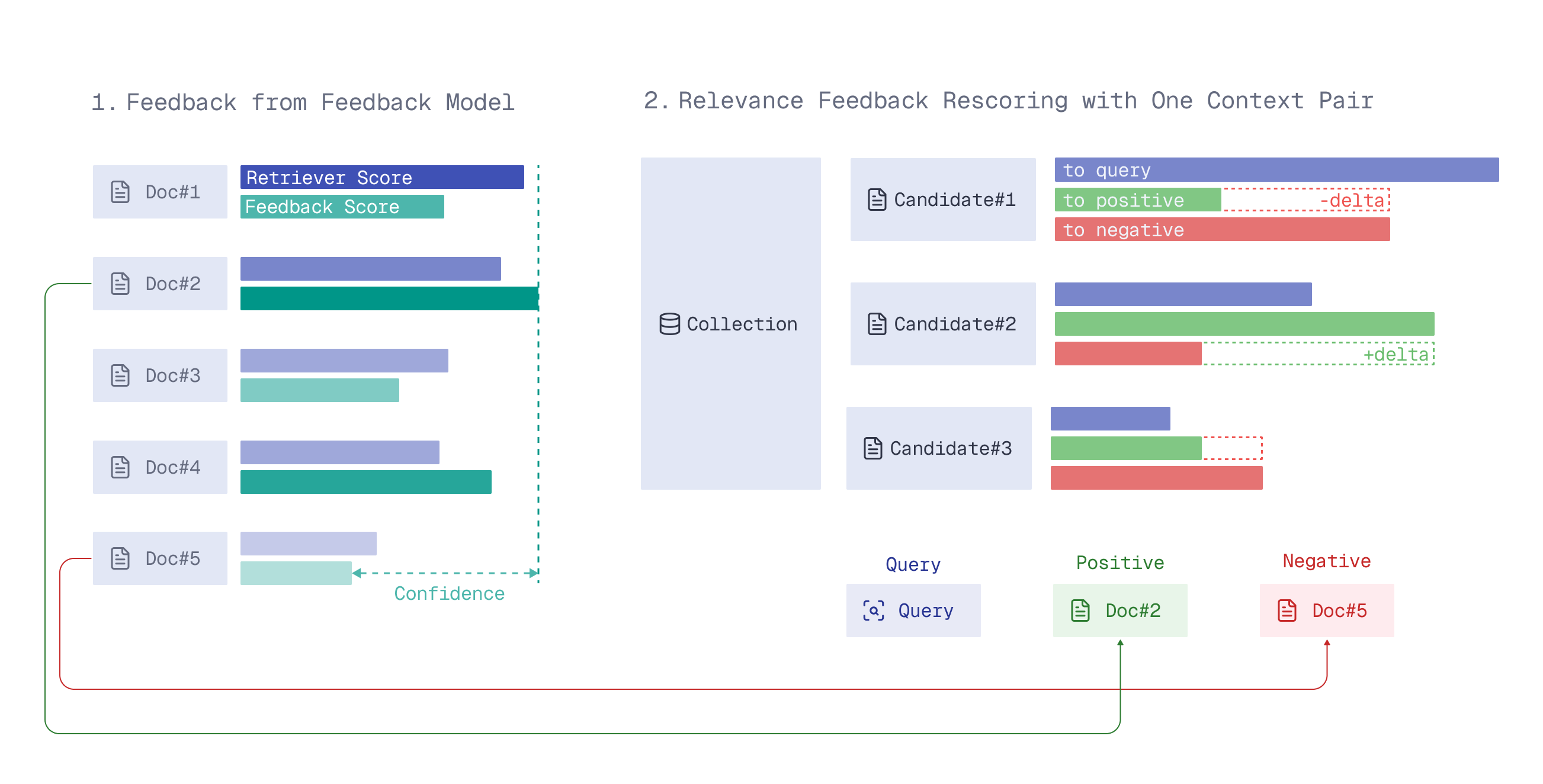 Overview of Relevance Feedback