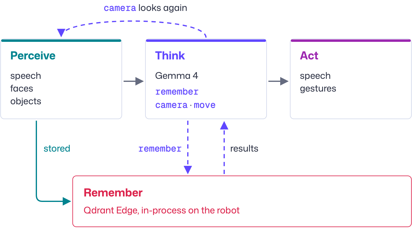 The Reachy loop: perception feeds a dialog model that replies or calls the remember, camera, and move tools, with Qdrant Edge storing and recalling memories on the robot