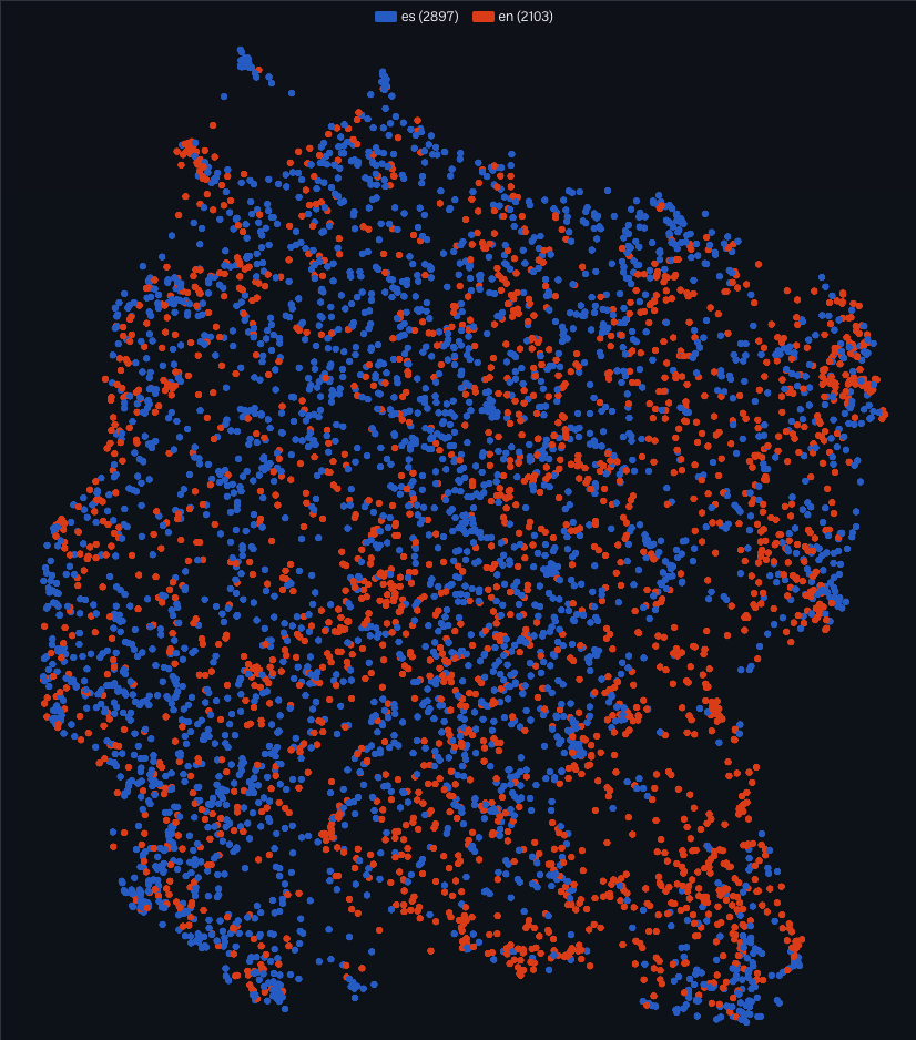 Qwen3-Embedding at 4096 dimensions keeps English and Spanish points intermixed by meaning rather than split by language.