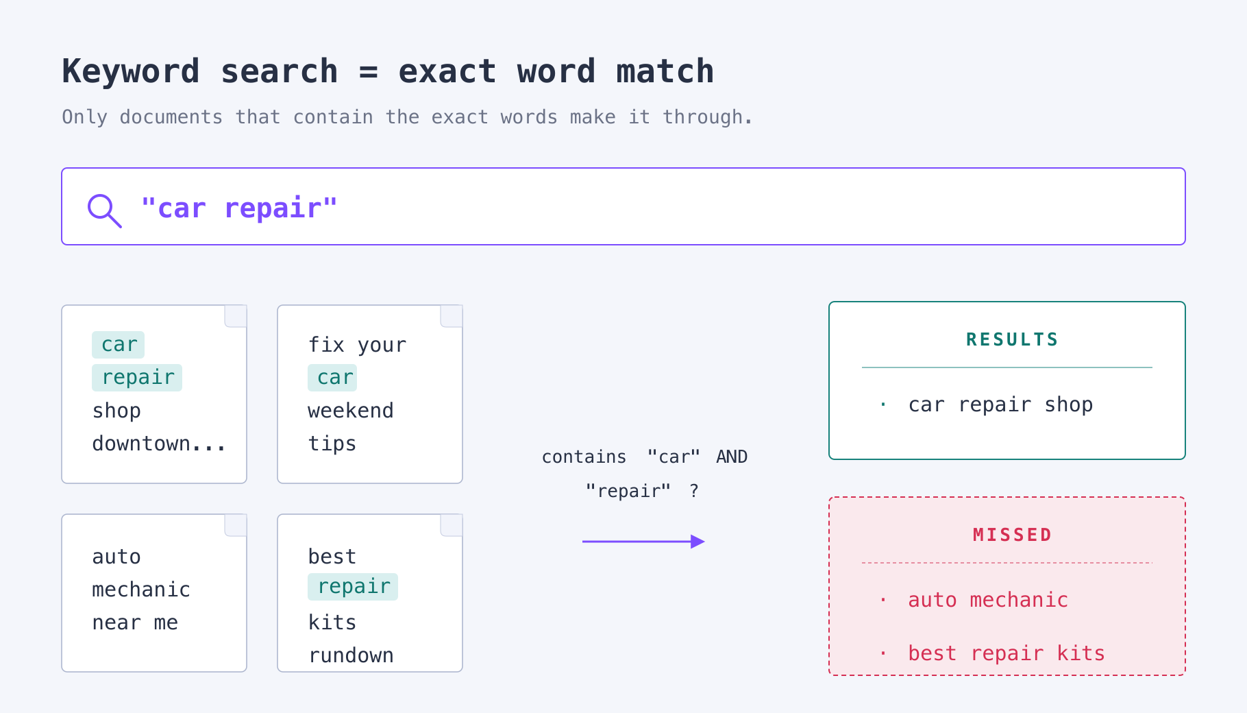 Keyword search only matches documents that contain the exact words “car” and “repair”