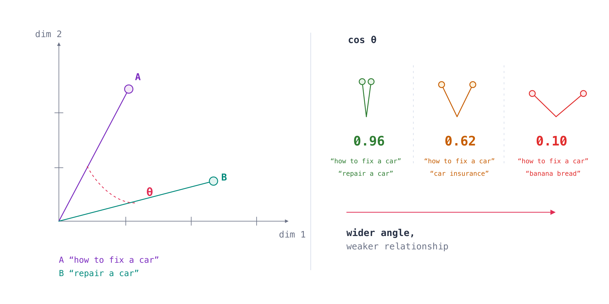 Cosine similarity measures the angle between two vectors: a smaller angle gives a score closer to 1, unrelated vectors score near 0, and opposite vectors score near -1
