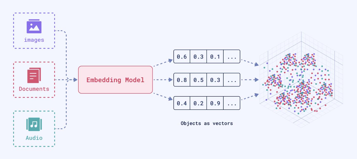 An embedding model turns the text “car repair” into a fixed-length list of 384 numbers