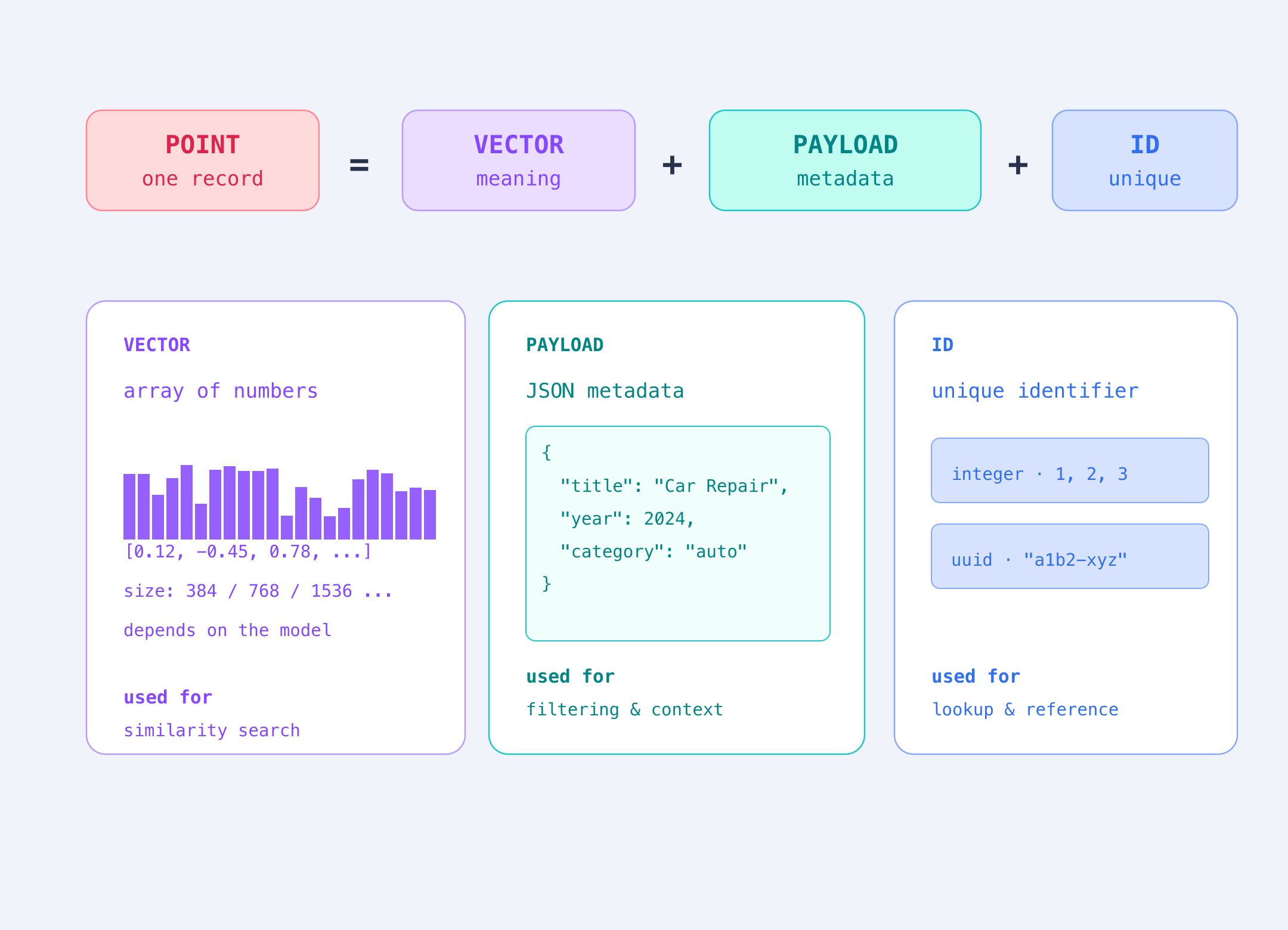A point contains a unique ID, a vector for similarity search, and a JSON payload for filtering.