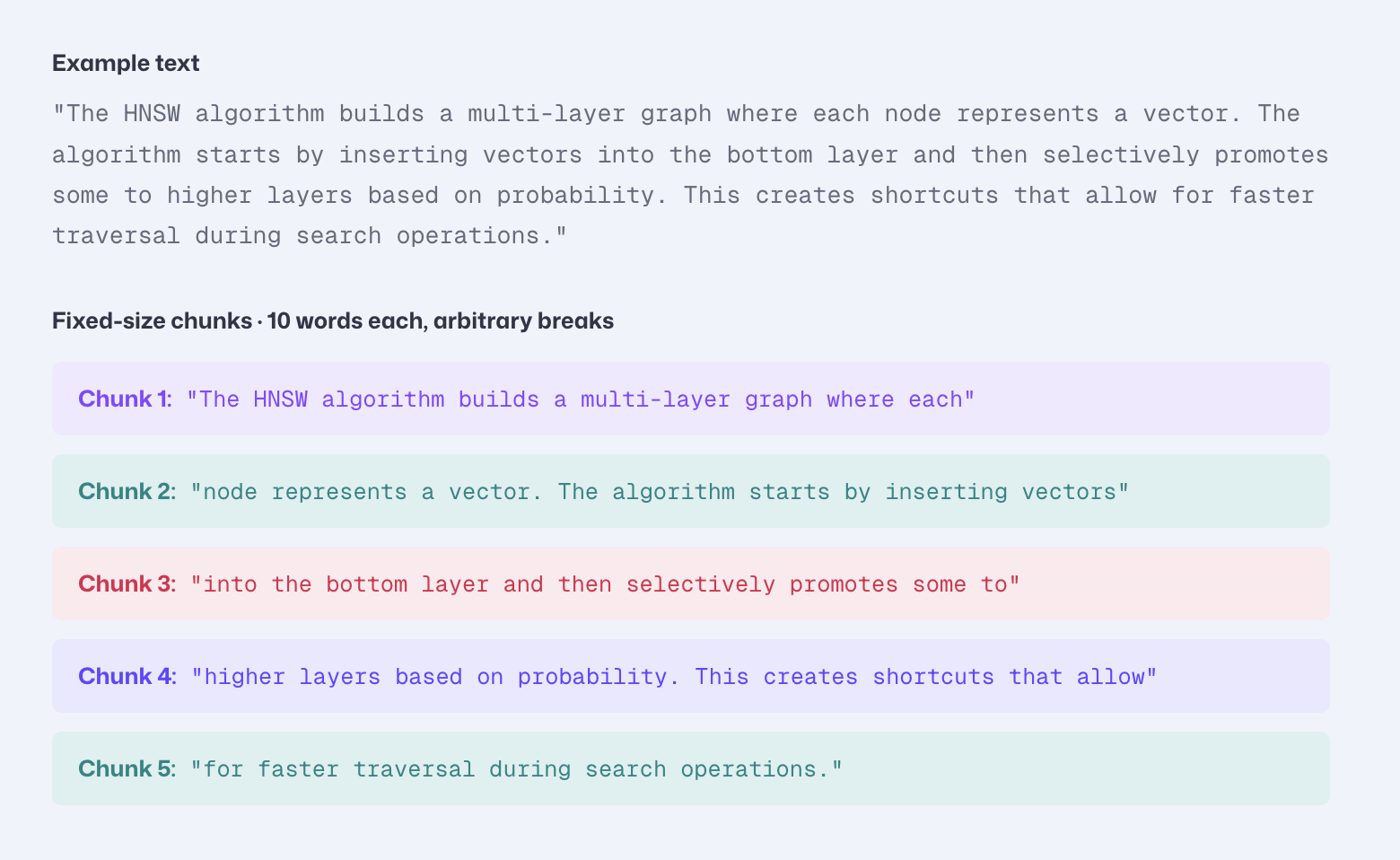 Fixed-size chunking cuts text into five ten-word chunks, splitting sentences mid-thought.