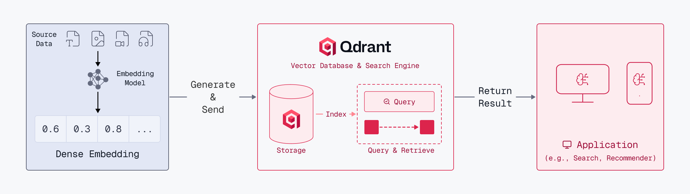 An embedding model turns source data into dense vectors; Qdrant stores, indexes, and queries them for an application.
