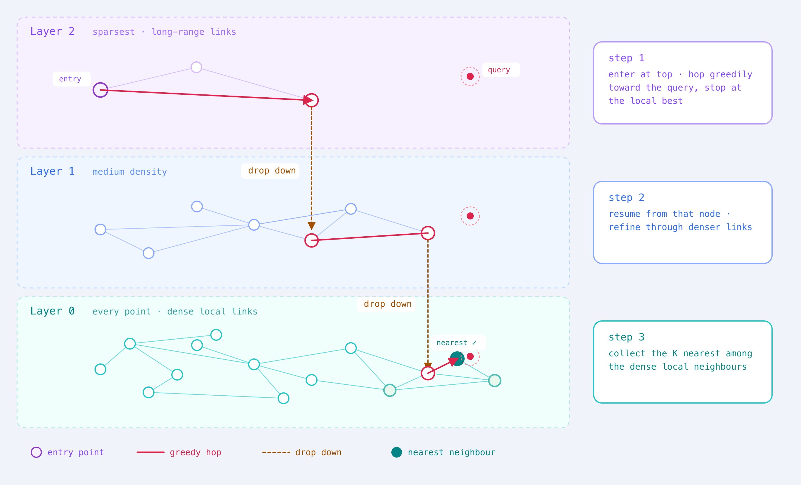 HNSW search enters the sparse top layer, hops toward the query, and drops through denser layers to the nearest neighbor.