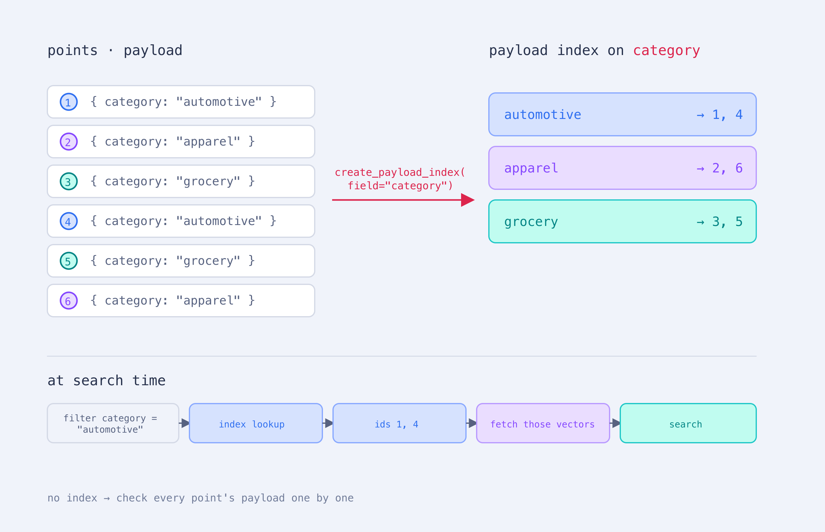 A payload index maps each category value to the point IDs holding it, so a filtered search looks up IDs instead of reading every payload.