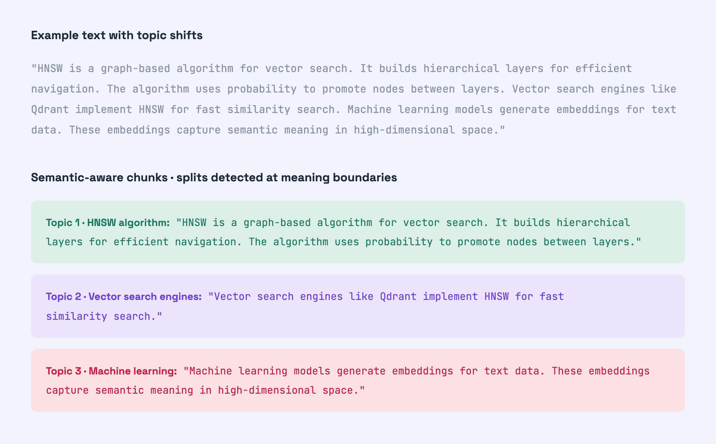 Semantic chunking cuts text into three chunks, one per topic.