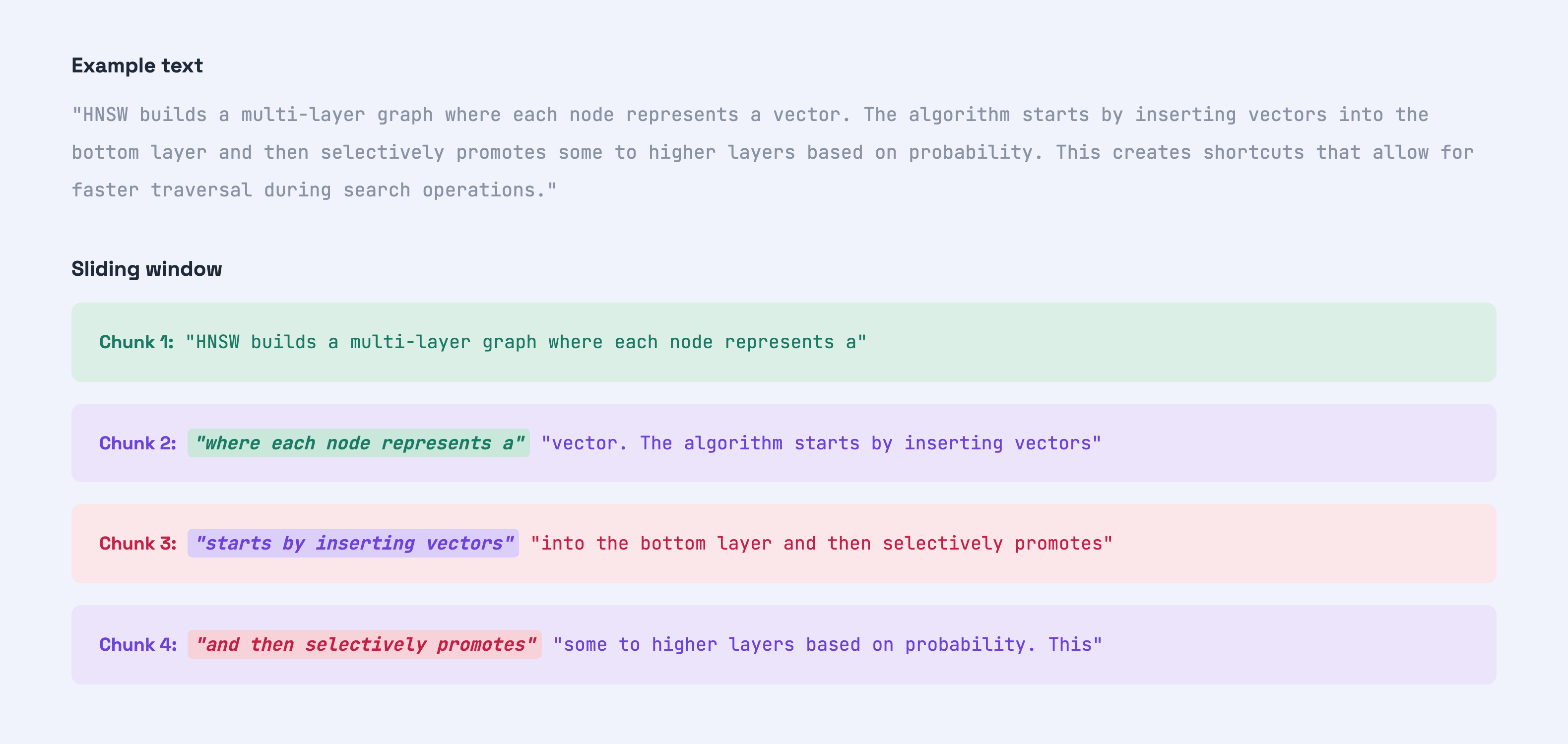 Sliding-window chunking cuts text into four chunks, each repeating the end of the one before.