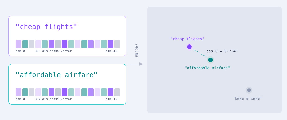Two similar phrases encoded as dense vectors, landing near each other.