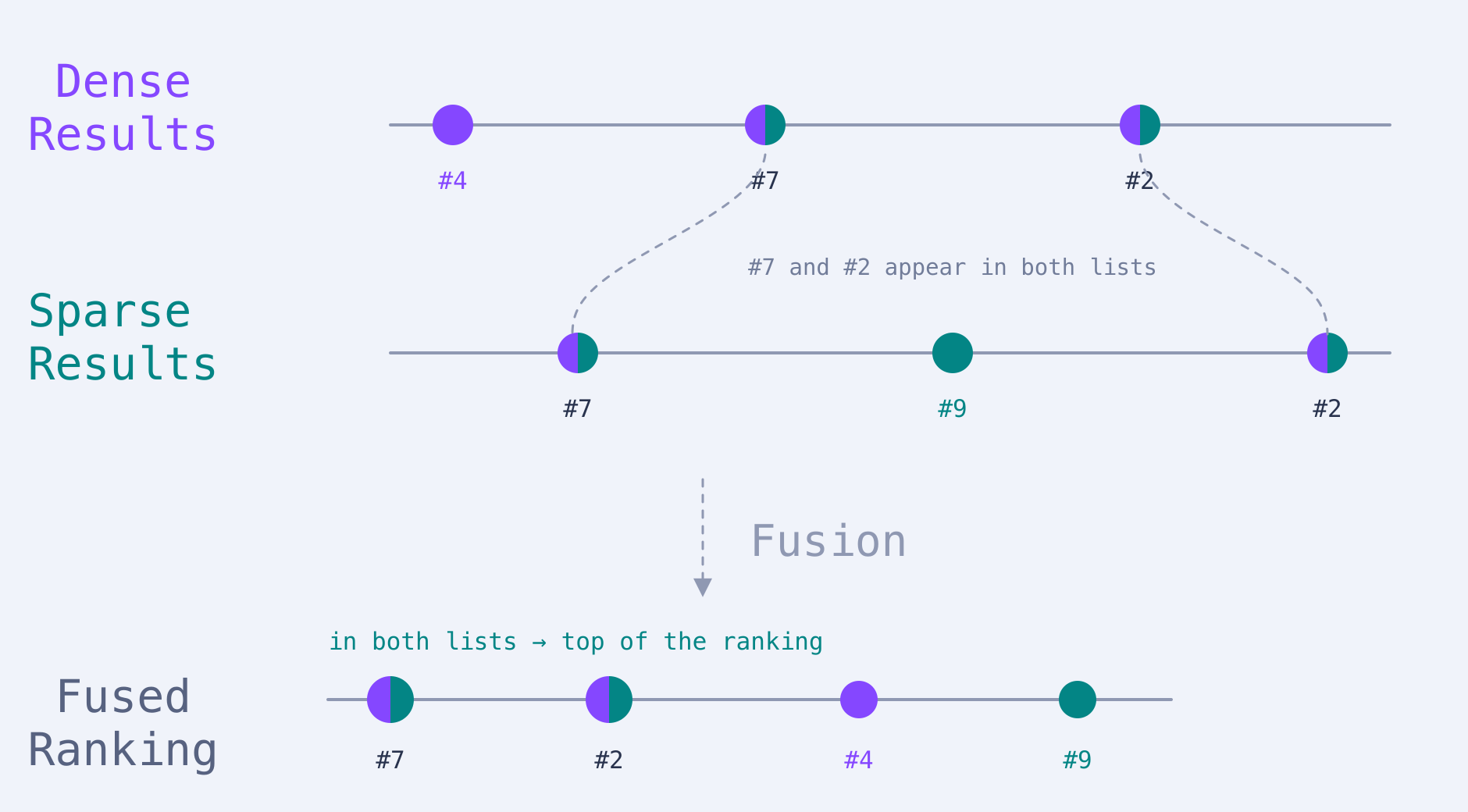 Two ranked lists merged, with shared points ranked higher.