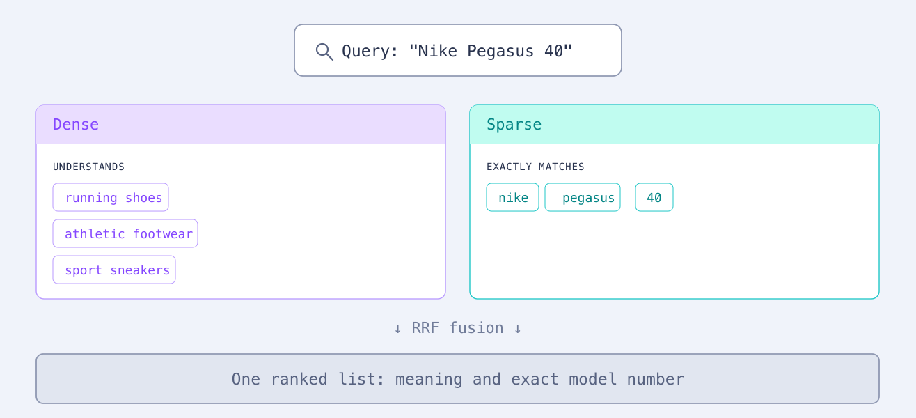 Dense and sparse results for one query, merged by RRF fusion into a single ranked list.