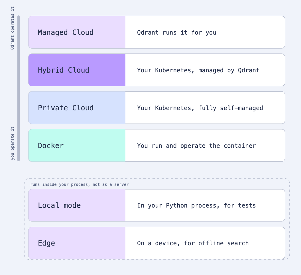 Six Qdrant deployment modes. Four run as a server, shaded from light to dark by how much you operate them: Managed Cloud, Hybrid Cloud, Private Cloud, and Docker. Local mode and Edge are grouped separately because they run inside a process instead.