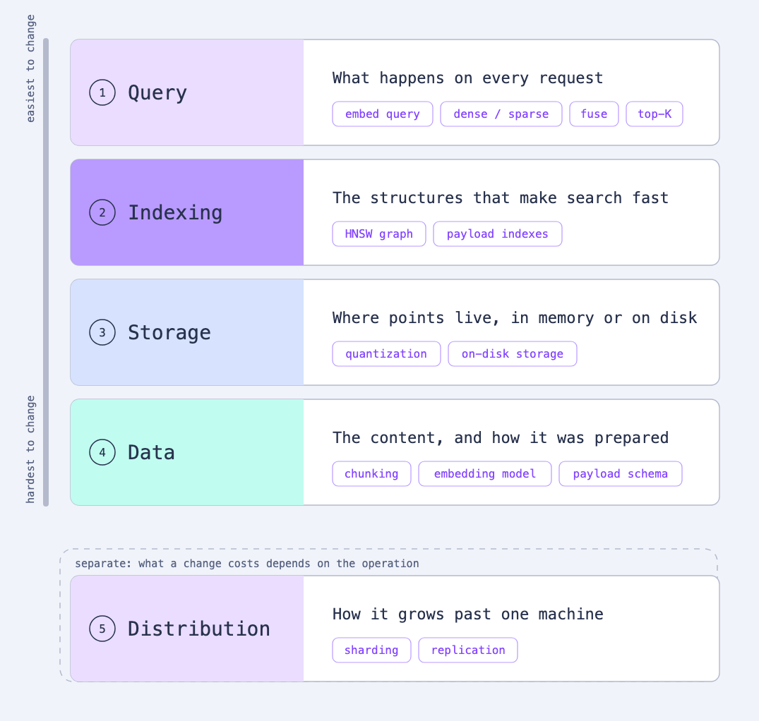 The five layers of a vector search system as stacked rows. Four sit on a shaded scale from easiest to hardest to change: Query, holding query embedding, dense and sparse search, fusion, and top-K; Indexing, holding the HNSW graph and payload indexes; Storage, holding quantization and on-disk storage; and Data, holding chunking, the embedding model, and the payload schema. Distribution, holding sharding and replication, sits below in a dashed group because what a change costs there depends on the operation.