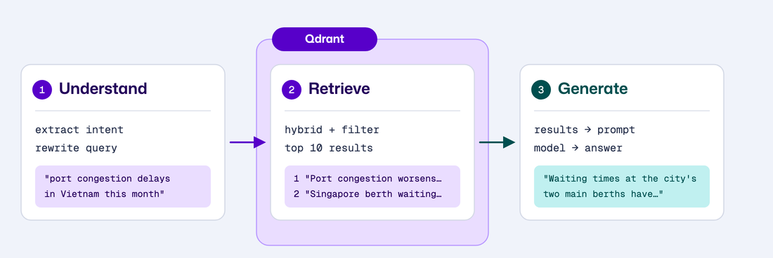 Three steps left to right, each with what it does and an example of its output. Understand extracts intent and rewrites the query, producing &ldquo;port congestion delays in Vietnam this month&rdquo;. Retrieve, inside a box marked Qdrant, runs a hybrid query with a filter and returns the top 10 results, the first two being articles on Ho Chi Minh City port congestion and Singapore berth waiting times. Generate, outside that box, puts those results in a prompt and the model answers, beginning &ldquo;Waiting times at the city&rsquo;s two main berths have&rdquo;.