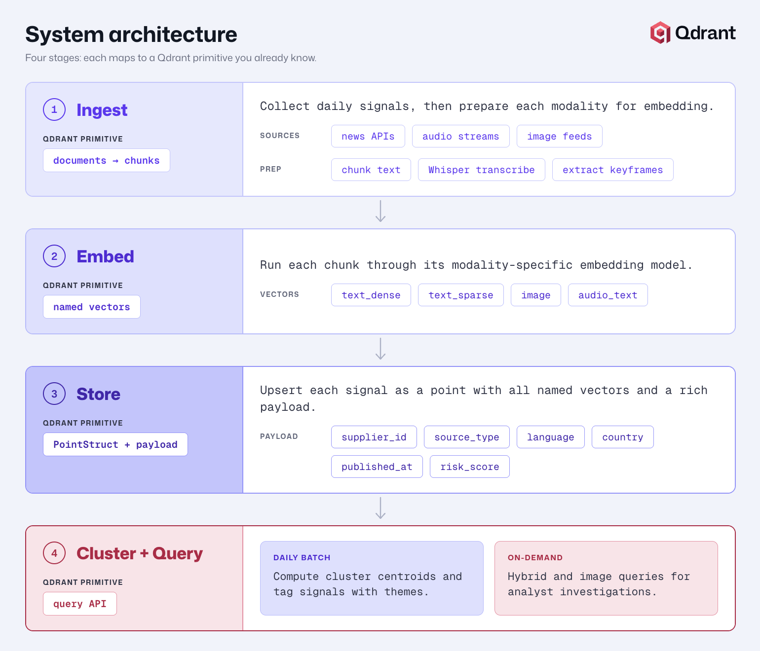 The four capstone stages stacked top to bottom: ingest, embed, store, then cluster and query, each labeled with the Qdrant primitive it maps to.